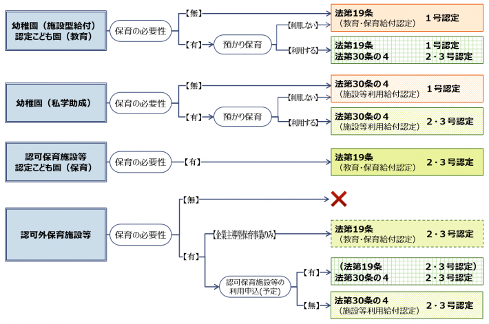 無償化に係る認定区分