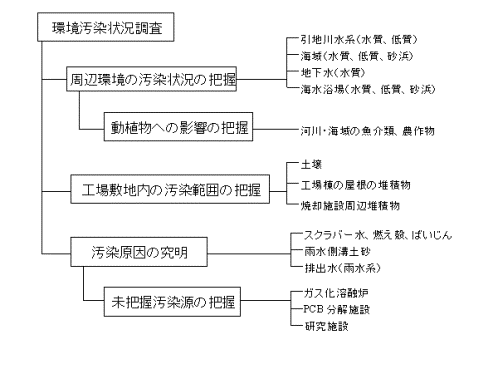 環境汚染状況調査