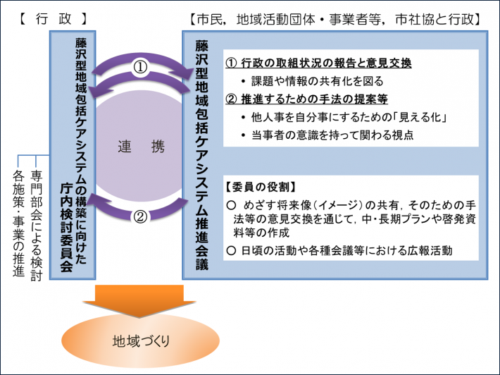 推進会議の位置づけ