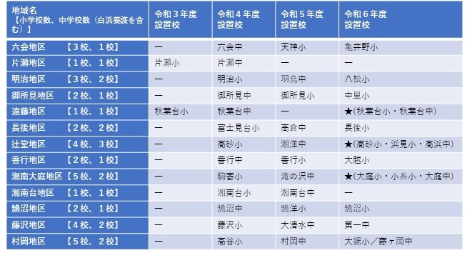 コミスク設置状況