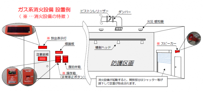 ガス系消火設備